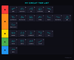 f1-circuit-tier-list